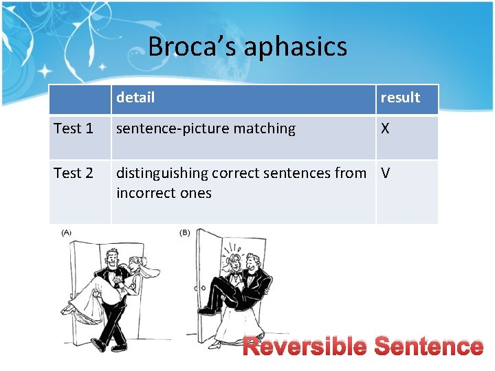 Broca’s aphasics detail result Test 1 sentence-picture matching X Test 2 distinguishing correct sentences Broca’s aphasics detail result Test 1 sentence-picture matching X Test 2 distinguishing correct sentences