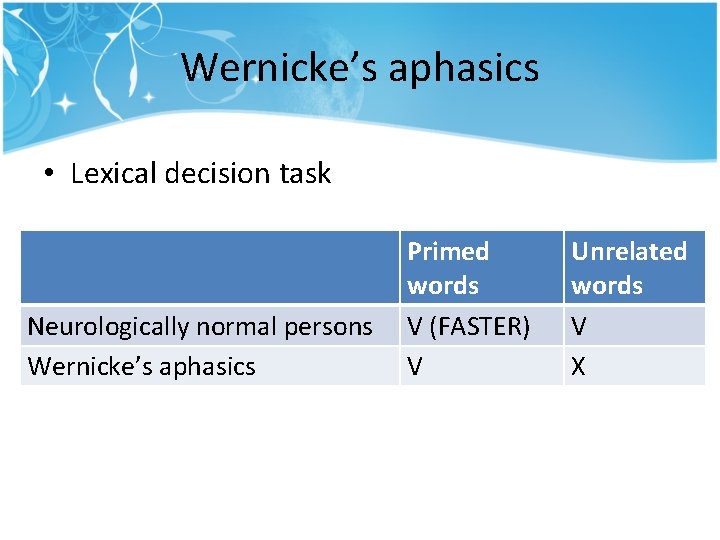 Wernicke’s aphasics • Lexical decision task Neurologically normal persons Wernicke’s aphasics Primed words V Wernicke’s aphasics • Lexical decision task Neurologically normal persons Wernicke’s aphasics Primed words V