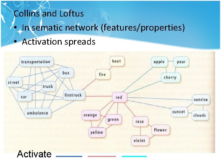 Collins and Loftus • In sematic network (features/properties) • Activation spreads Activate Collins and Loftus • In sematic network (features/properties) • Activation spreads Activate