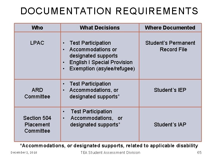 DOCUMENTATION REQUIREMENTS Who What Decisions Where Documented LPAC • Test Participation • Accommodations or DOCUMENTATION REQUIREMENTS Who What Decisions Where Documented LPAC • Test Participation • Accommodations or