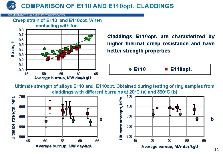 COMPARISON OF E 110 AND E 110 opt. CLADDINGS Strain, % Creep strain of