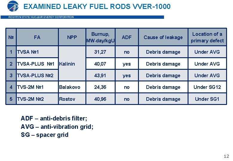EXAMINED LEAKY FUEL RODS VVER-1000 Burnup, MW day/kg. U ADF Cause of leakage Location