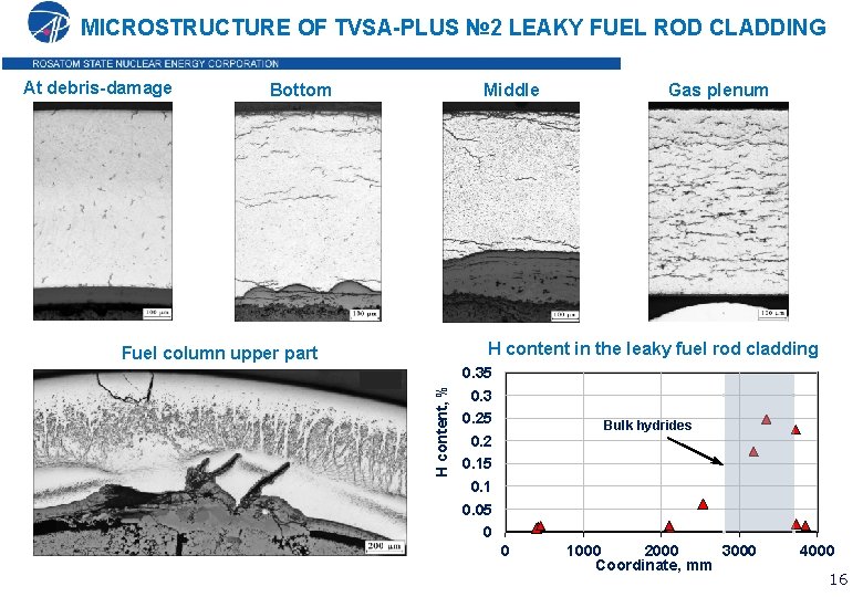 MICROSTRUCTURE OF TVSA-PLUS № 2 LEAKY FUEL ROD CLADDING At debris-damage Middle Bottom Gas