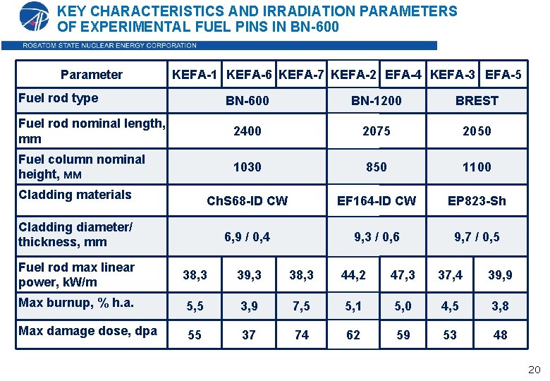 KEY CHARACTERISTICS AND IRRADIATION PARAMETERS OF EXPERIMENTAL FUEL PINS IN BN-600 Parameter KEFA-1 KEFA-6