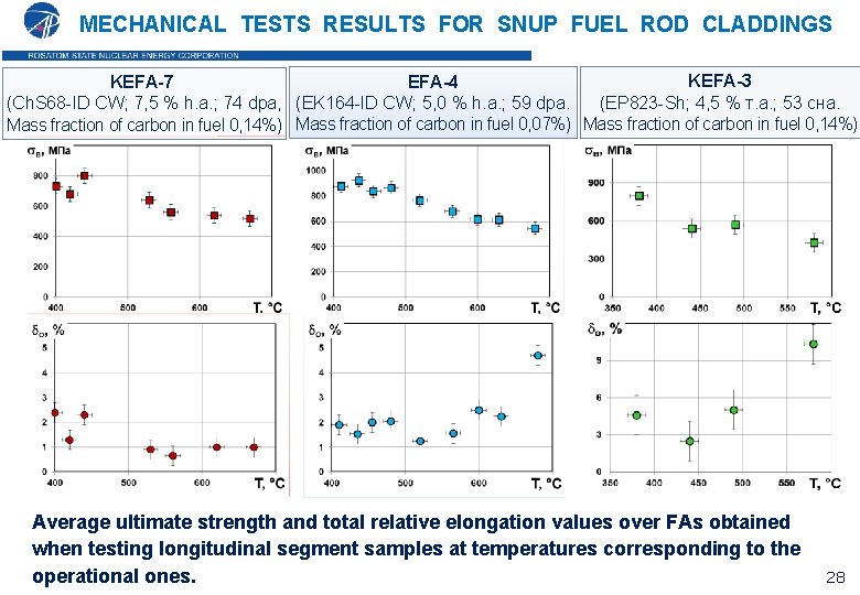 MECHANICAL TESTS RESULTS FOR SNUP FUEL ROD CLADDINGS KEFA-3 EFA-4 KEFA-7 (EP 823 -Sh;