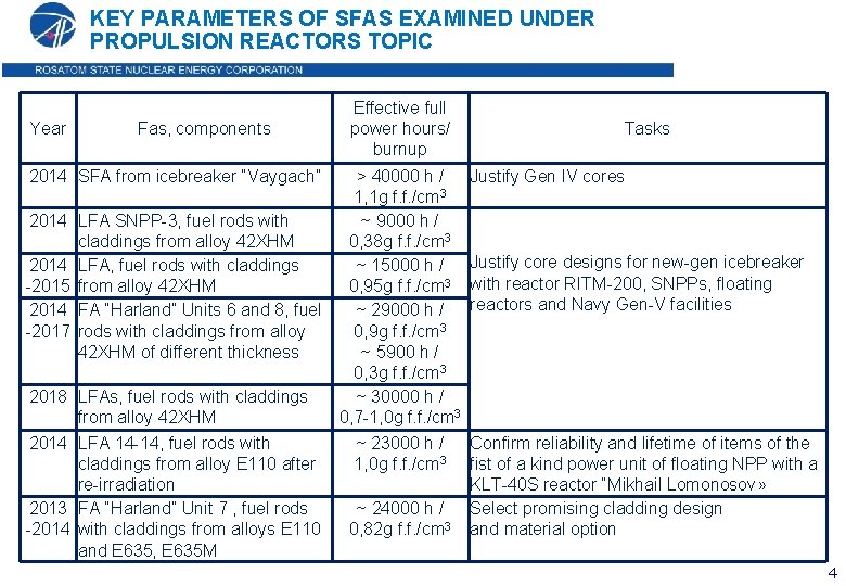 KEY PARAMETERS OF SFAS EXAMINED UNDER PROPULSION REACTORS TOPIC Year Fas, components 2014 SFA