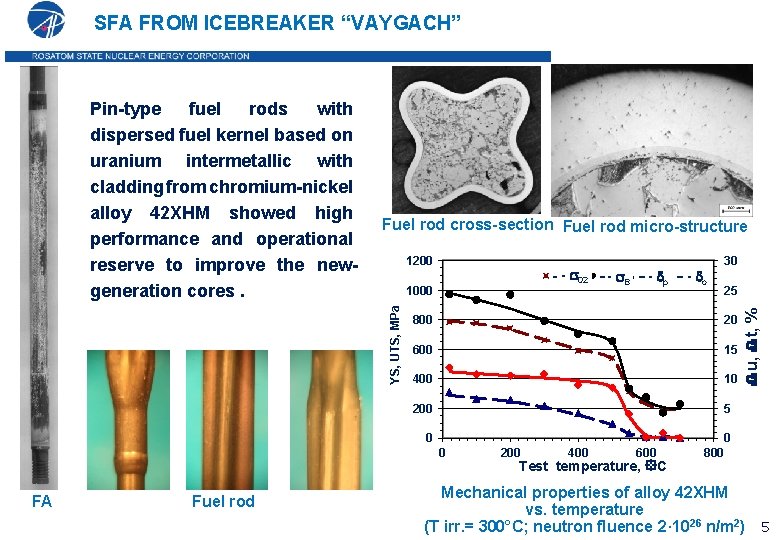 SFA FROM ICEBREAKER “VAYGACH” Fuel rod cross-section Fuel rod micro-structure - - 0, 2