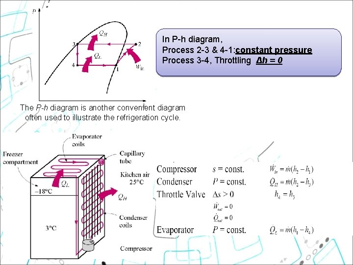 In P-h diagram, Process 2 -3 & 4 -1: constant pressure Process 3 -4, In P-h diagram, Process 2 -3 & 4 -1: constant pressure Process 3 -4,