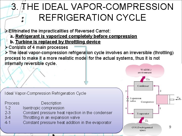 3. THE IDEAL VAPOR-COMPRESSION REFRIGERATION CYCLE ØEliminated the impracticalities of Reversed Carnot: a. Refrigerant 3. THE IDEAL VAPOR-COMPRESSION REFRIGERATION CYCLE ØEliminated the impracticalities of Reversed Carnot: a. Refrigerant