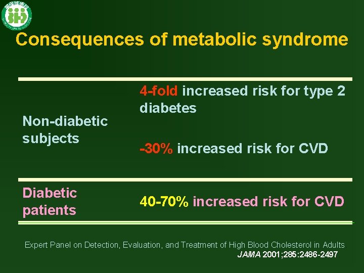 Consequences of metabolic syndrome Non-diabetic subjects Diabetic patients 4 -fold increased risk for type