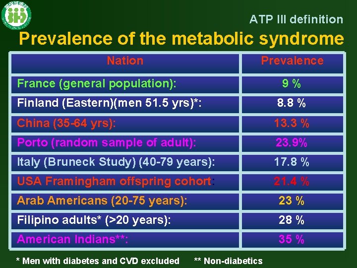 ATP III definition Prevalence of the metabolic syndrome Nation Prevalence France (general population): 9