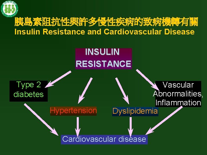 胰島素阻抗性與許多慢性疾病的致病機轉有關 Insulin Resistance and Cardiovascular Disease INSULIN RESISTANCE Type 2 diabetes Hypertension Vascular Abnormalities,