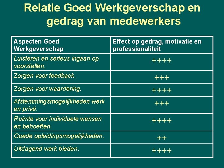 Relatie Goed Werkgeverschap en gedrag van medewerkers Aspecten Goed Werkgeverschap Effect op gedrag, motivatie