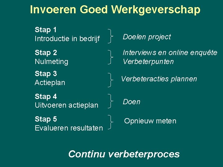 Invoeren Goed Werkgeverschap Stap 1 Introductie in bedrijf Doelen project Stap 2 Nulmeting Interviews