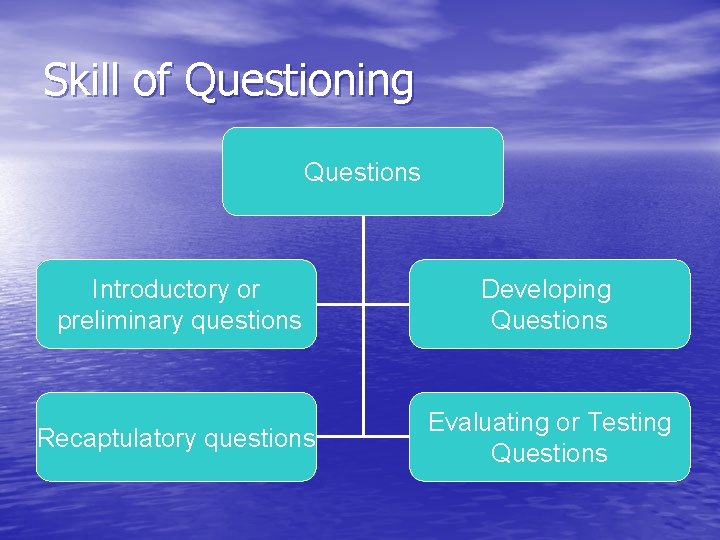 Skill of Questioning Questions Introductory or preliminary questions Developing Questions Recaptulatory questions Evaluating or