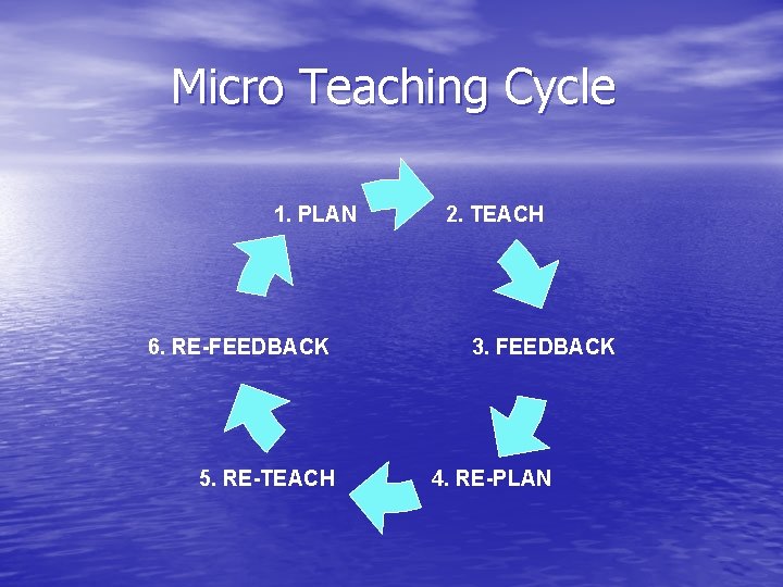 Micro Teaching Cycle 1. PLAN 6. RE-FEEDBACK 5. RE-TEACH 2. TEACH 3. FEEDBACK 4.