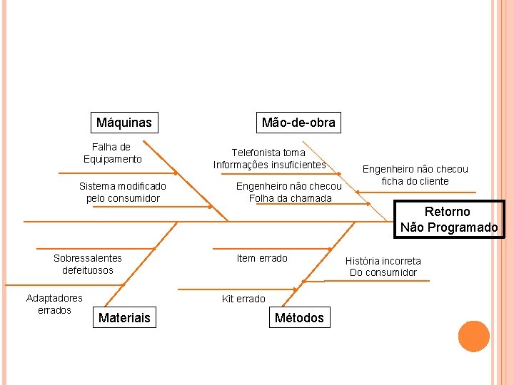 Máquinas Falha de Equipamento Sistema modificado pelo consumidor Mão-de-obra Telefonista toma Informações insuficientes Engenheiro