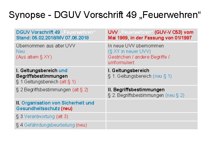 Synopse - DGUV Vorschrift 49 „Feuerwehren“ Stand: 05. 02. 2018/MV 07. 06. 2018 UVV