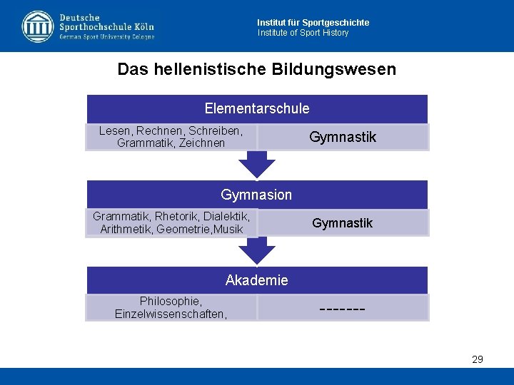 Institut für Sportgeschichte Institute of Sport History Das hellenistische Bildungswesen Elementarschule Lesen, Rechnen, Schreiben,