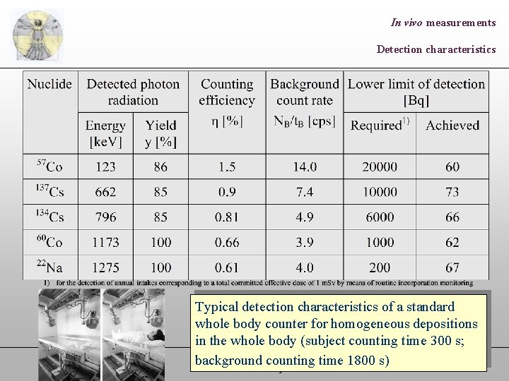 In vivo measurements Detection characteristics Typical detection characteristics of a standard whole body counter
