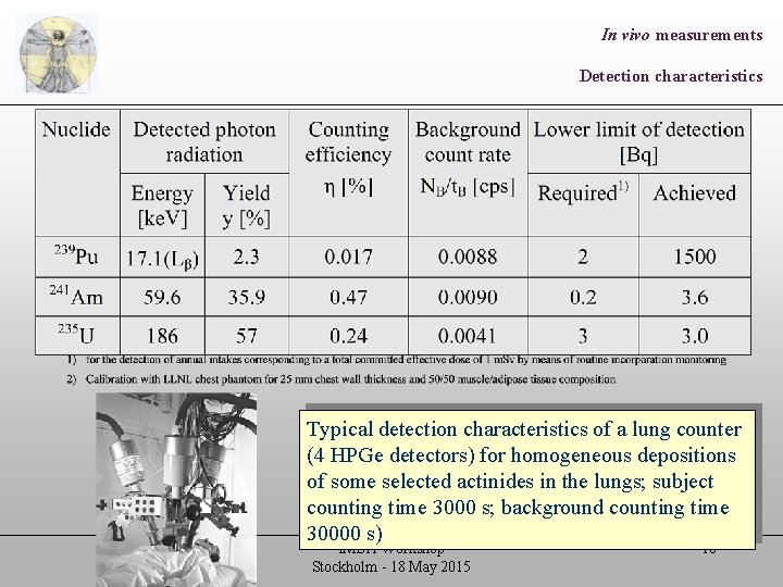 In vivo measurements Detection characteristics Typical detection characteristics of a lung counter (4 HPGe