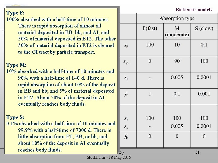 Type F: 100% absorbed with a half-time of 10 minutes. There is rapid absorption