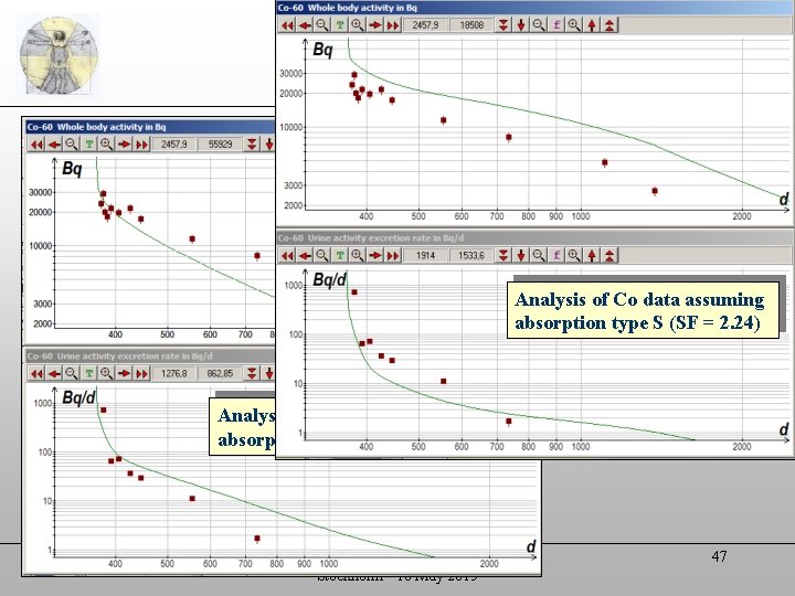 Application of biokinetic models Understanding exposure situations: Absorption type Intakes by inhalation alone are