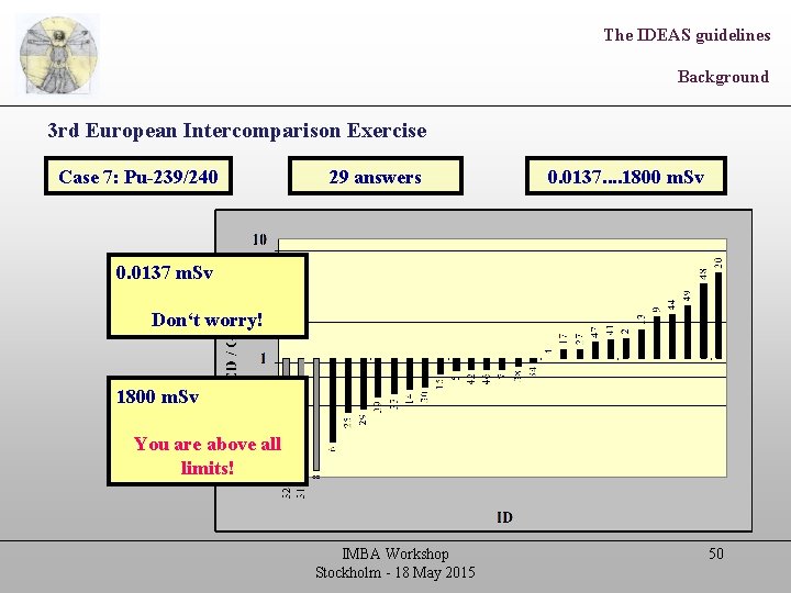 The IDEAS guidelines Background 3 rd European Intercomparison Exercise Case 7: Pu-239/240 29 answers