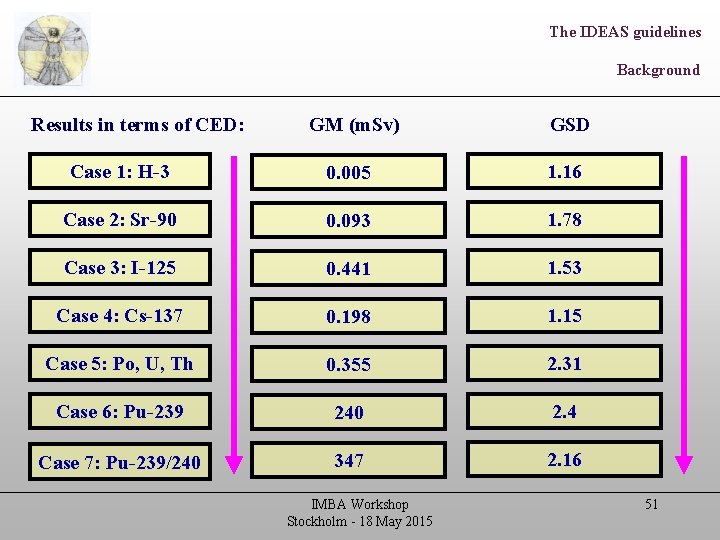 The IDEAS guidelines Background Results in terms of CED: GM (m. Sv) GSD Case