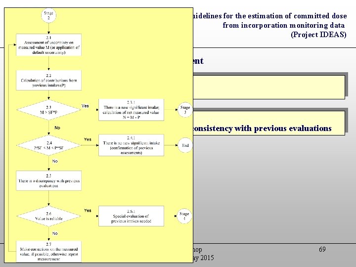 General guidelines for the estimation of committed dose from incorporation monitoring data (Project IDEAS)