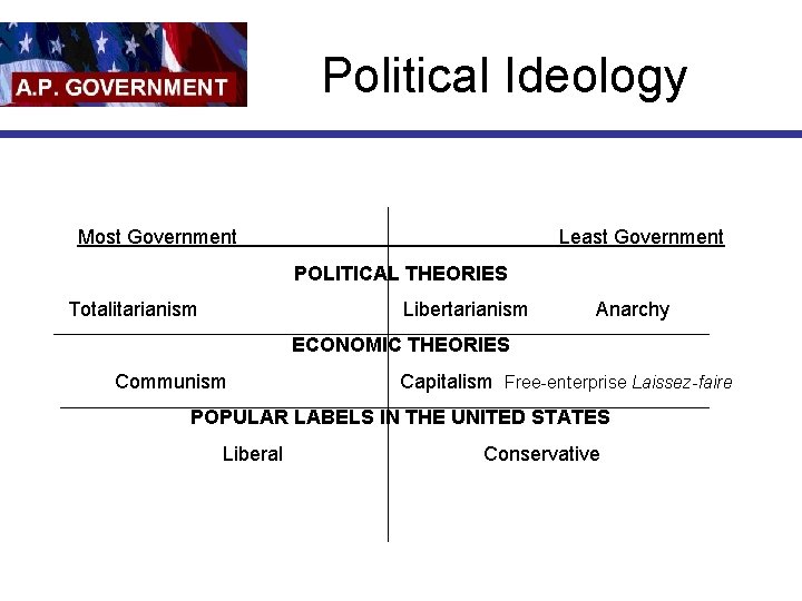 Political Ideology Most Government Least Government POLITICAL THEORIES Totalitarianism Libertarianism Anarchy ECONOMIC THEORIES Communism