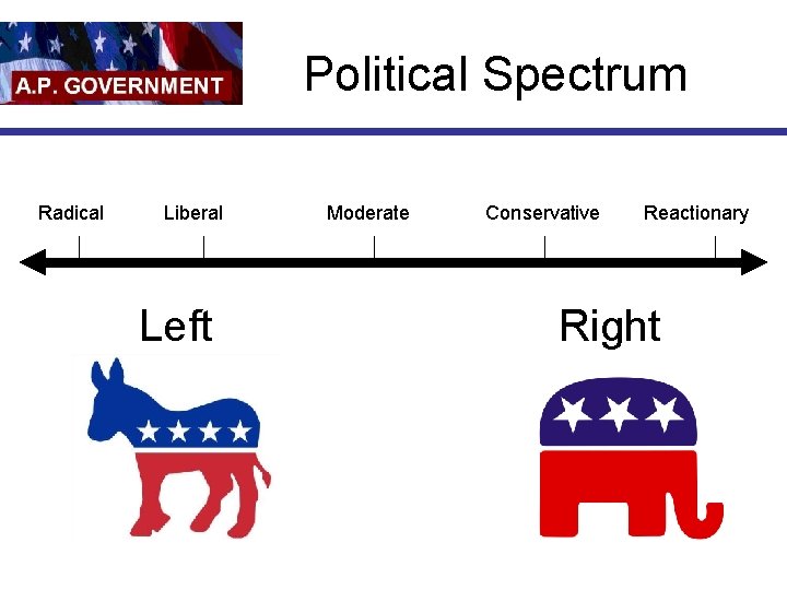 Political Spectrum Radical Liberal Moderate Conservative • �� Radical �� Liberal �� Moderate ��