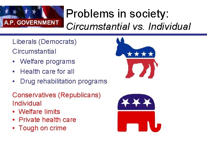 Problems in society: Circumstantial vs. Individual Liberals (Democrats) Circumstantial • Welfare programs • Health