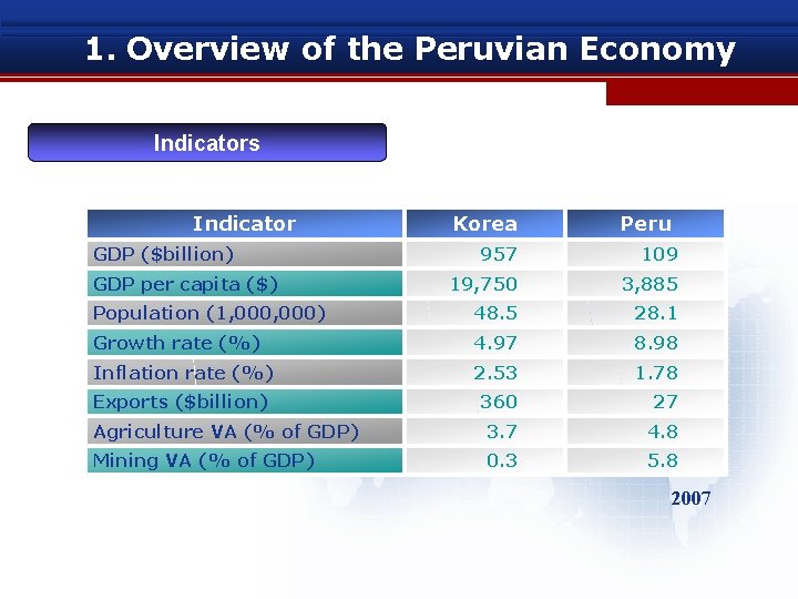 1. Overview of the Peruvian Economy Indicators Indicator GDP ($billion) Korea Peru 957 109
