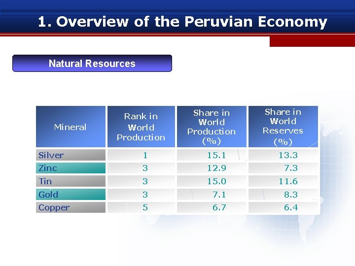 1. Overview of the Peruvian Economy Natural Resources Mineral Rank in World Production Share