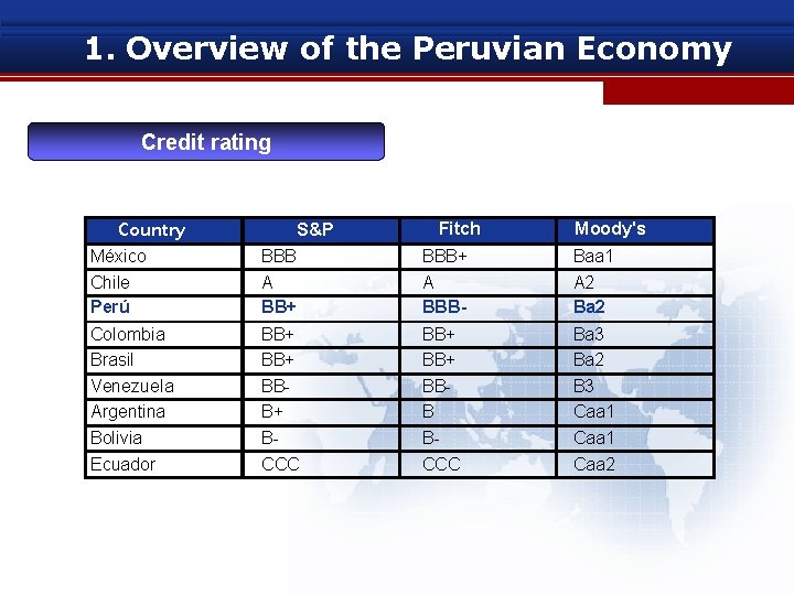 1. Overview of the Peruvian Economy Credit rating Country S&P Fitch Moody's México Chile