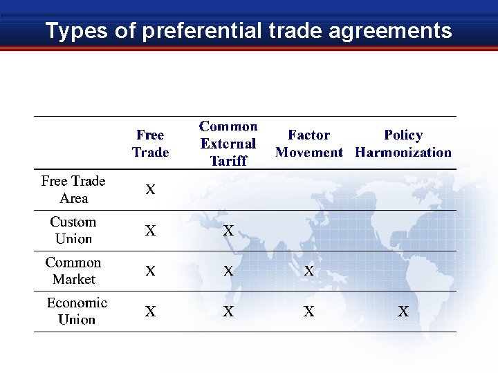 Types of preferential trade agreements 