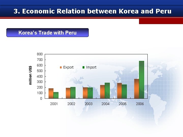 3. Economic Relation between Korea and Peru Korea’s Trade with Peru 800 million US$