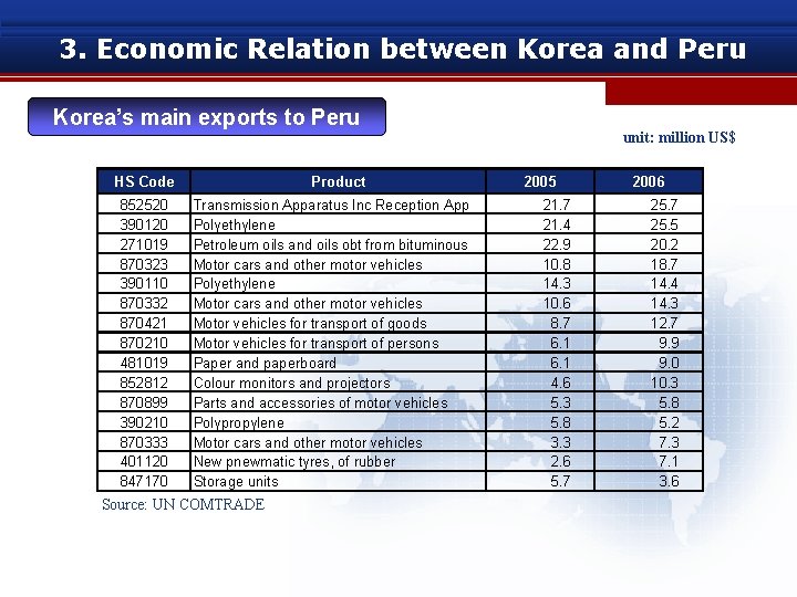 3. Economic Relation between Korea and Peru Korea’s main exports to Peru HS Code