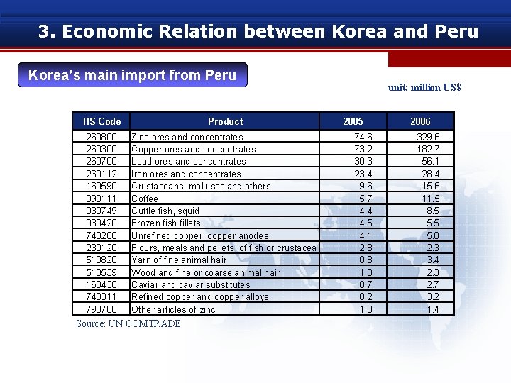 3. Economic Relation between Korea and Peru Korea’s main import from Peru HS Code
