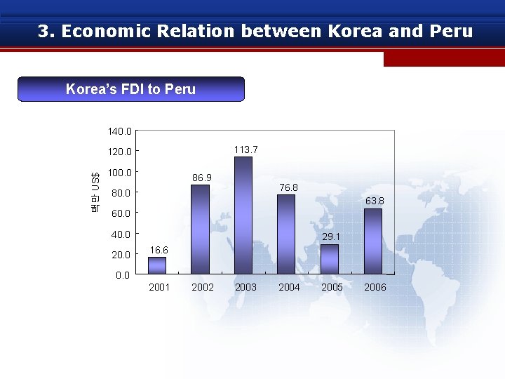3. Economic Relation between Korea and Peru Korea’s FDI to Peru 140. 0 113.