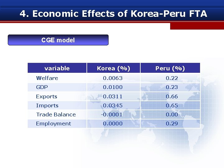 4. Economic Effects of Korea-Peru FTA CGE model variable Korea (%) Peru (%) Welfare