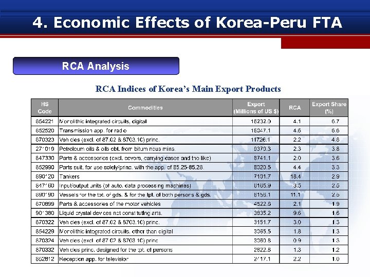 4. Economic Effects of Korea-Peru FTA RCA Analysis RCA Indices of Korea’s Main Export