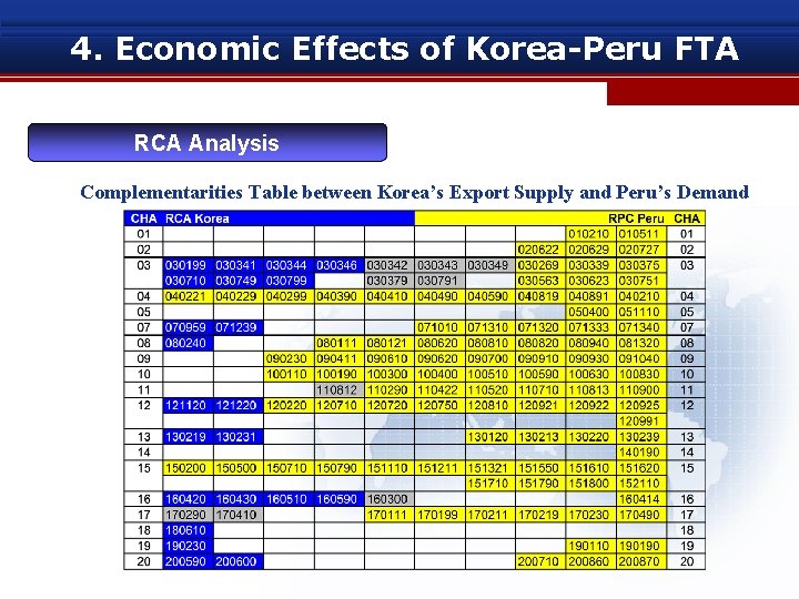 4. Economic Effects of Korea-Peru FTA RCA Analysis Complementarities Table between Korea’s Export Supply