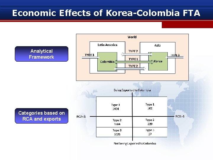 Economic Effects of Korea-Colombia FTA Analytical Framework Categories based on RCA and exports 