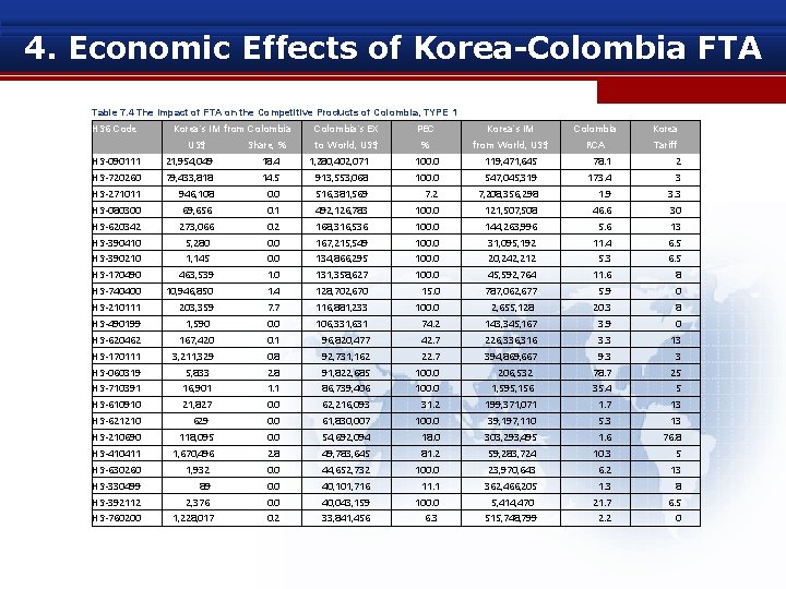 4. Economic Effects of Korea-Colombia FTA Table 7. 4 The Impact of FTA on