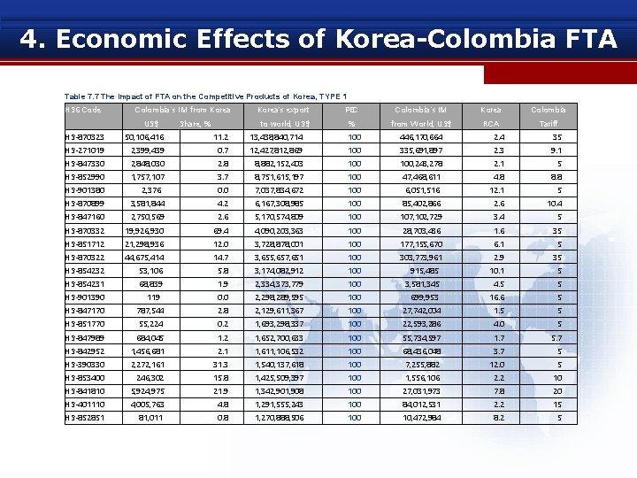 4. Economic Effects of Korea-Colombia FTA Table 7. 7 The Impact of FTA on