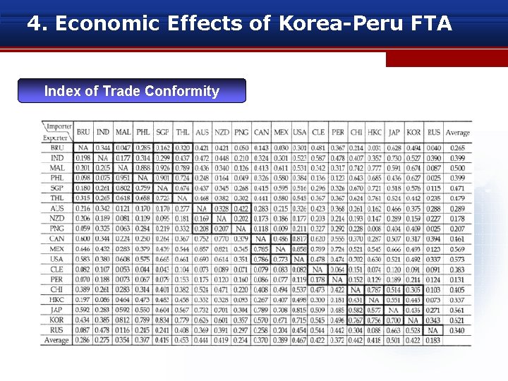 4. Economic Effects of Korea-Peru FTA Index of Trade Conformity 