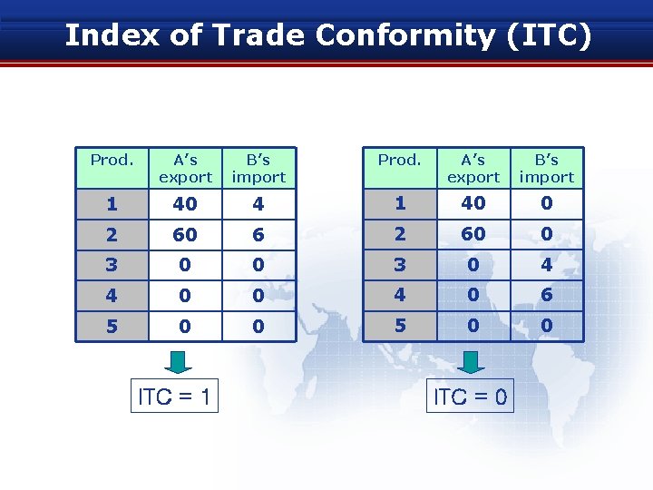 Index of Trade Conformity (ITC) Prod. A’s export B’s import 1 40 4 1