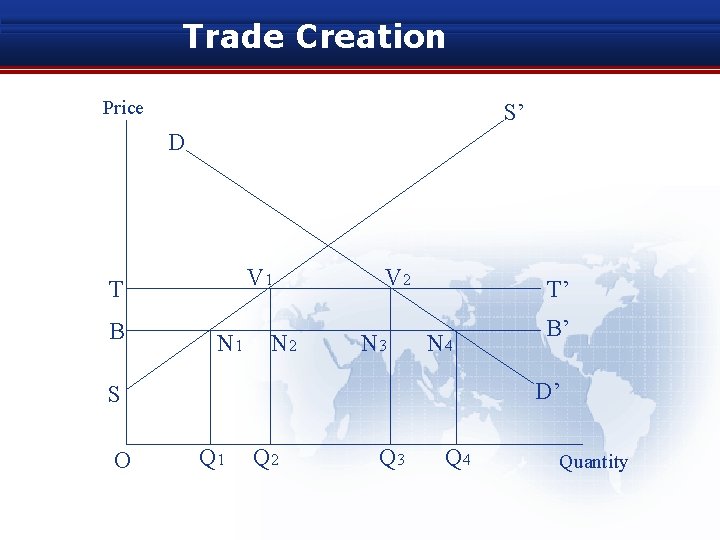 Trade Creation Price S’ D V 1 T B N 1 N 2 V
